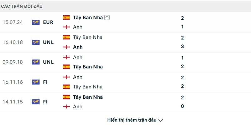Lịch sử so tài Anh vs Tây Ban Nha