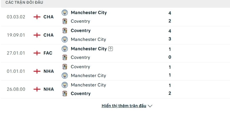 Manchester City chưa có thành tích đối đầu tốt trong quá khứ