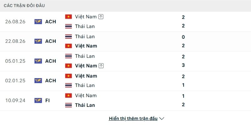 Lịch sử so tài Thái Lan vs Việt Nam