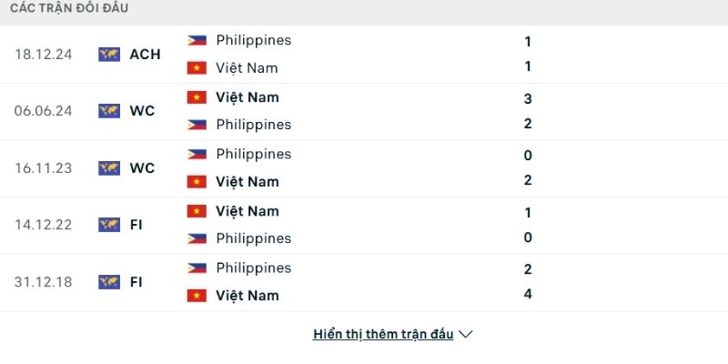 Lịch sử so tài Việt Nam vs Philippines